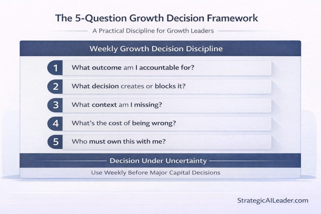 Infographic showing the 5-question growth decision framework for leaders making decisions under uncertainty
