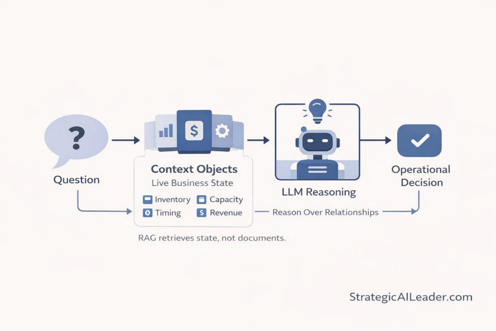 Diagram showing RAG as state retrieval where a question pulls context objects that guide LLM reasoning into an operational decision