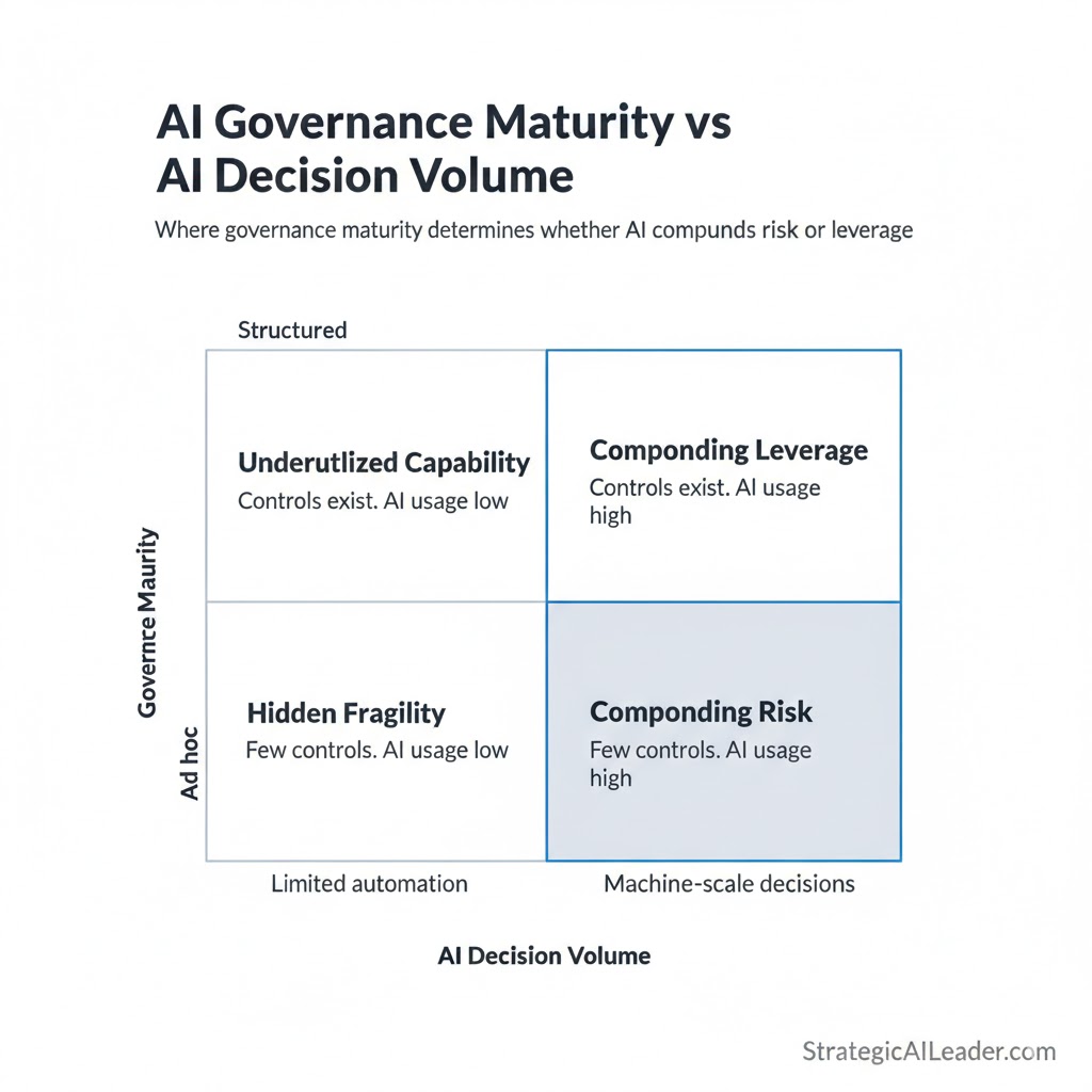 2x2 matrix showing AI governance maturity versus AI decision volume with quadrants for underutilized capability, compounding leverage, hidden fragility, and compounding risk