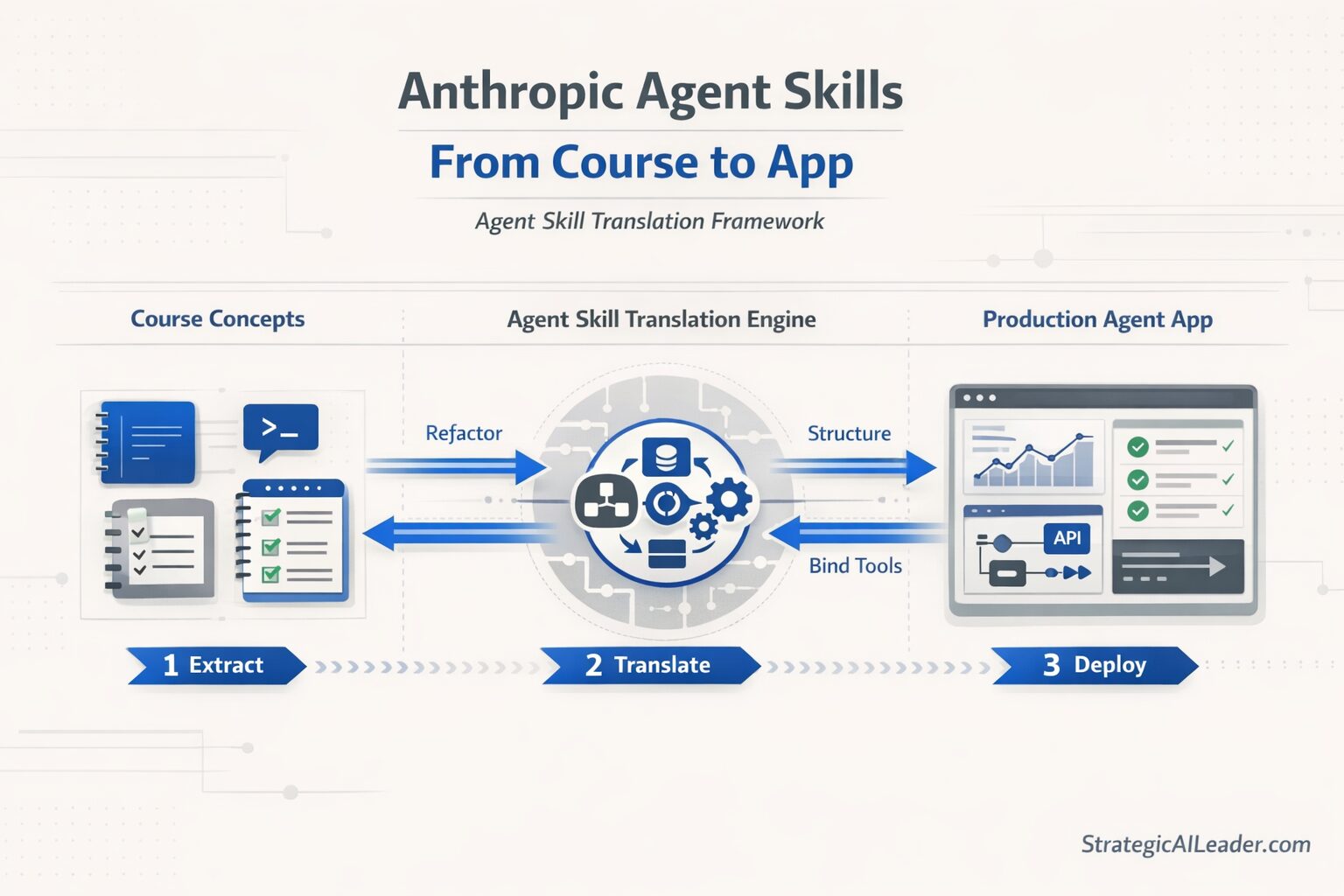 Anthropic Agent Skills: From Course to App