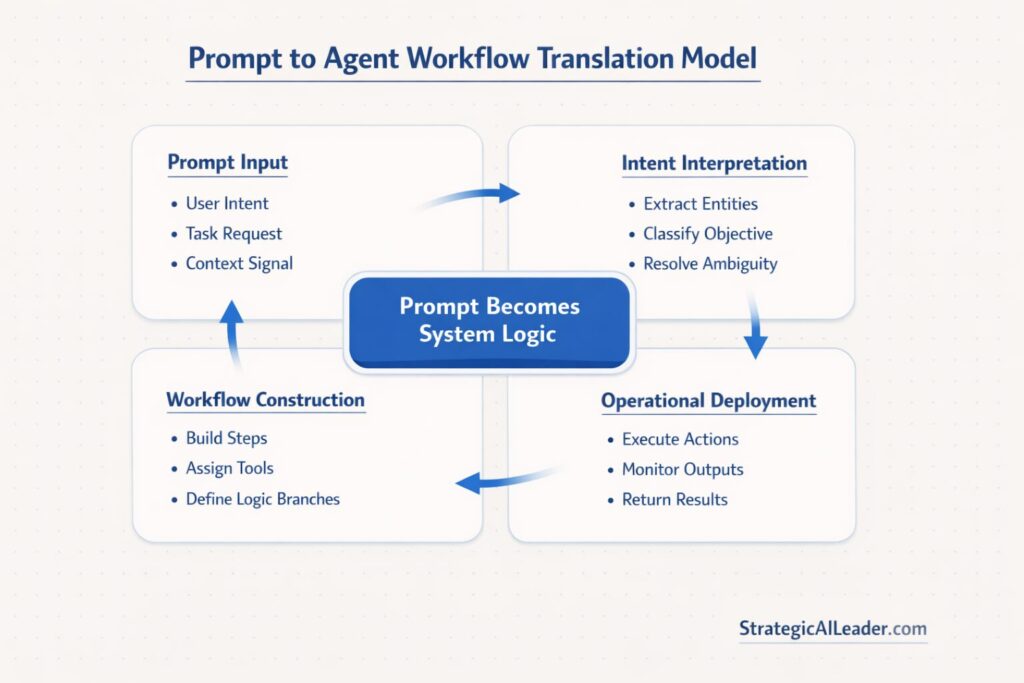 2x2 prompt to agent workflow translation framework showing prompt input intent interpretation workflow construction and operational deployment stages inside an AI agent system