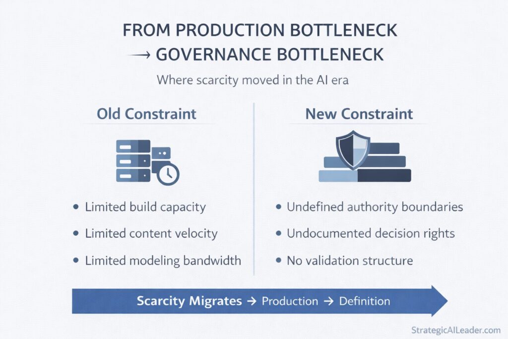 Flat-style executive infographic showing shift from production constraints to governance constraints with scarcity migrating from production to definition