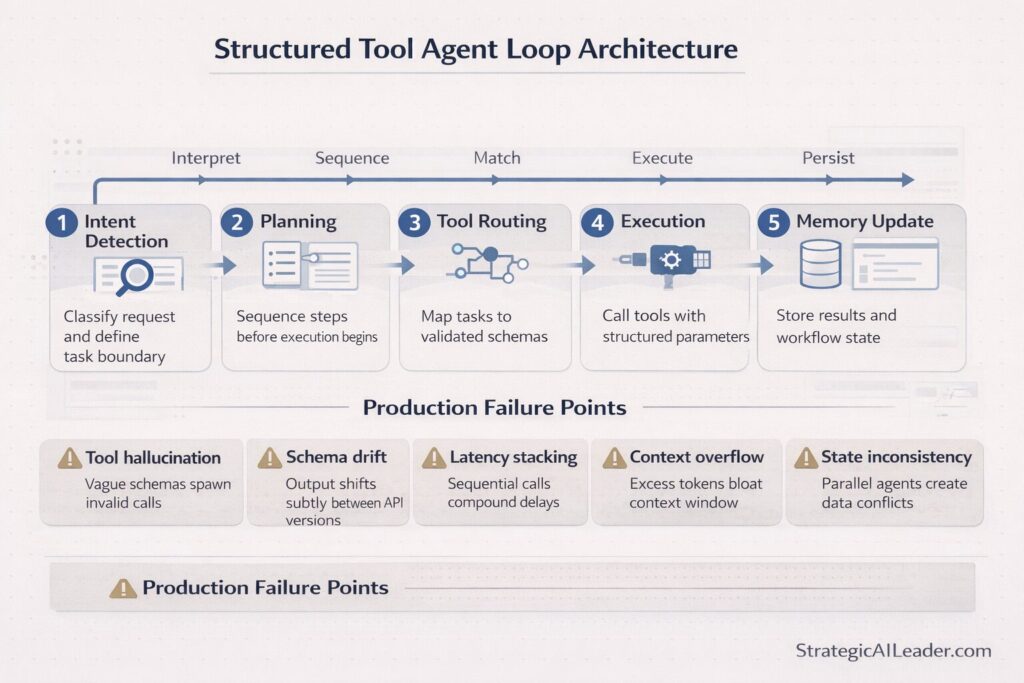 Structured Tool Agent Loop architecture showing six step AI agent workflow with intent detection, planning, tool routing, execution, memory update, and response synthesis plus common production failure risks