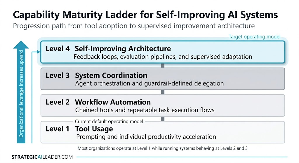 The AI Capability Maturity Ladder: From Tool Adoption to System Architecture | Strategic AI Leader Richard Naimy Insights A vertical four-level maturity ladder diagram titled'Capability Maturity Ladder for Self-Improving AI Systems'. Levels progress from Level 1: Tool Usage up to Level 4: Self-Improving Architecture. Level 4 is highlighted in cyan as the target operating model, showing an upward arrow of organizational leverage.