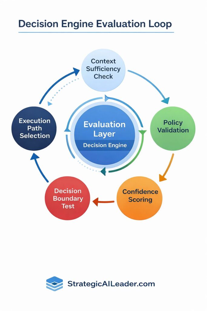 Decision Engine Evaluation Loop diagram showing context sufficiency check policy validation confidence scoring decision boundary testing and execution path selection inside the evaluation layer