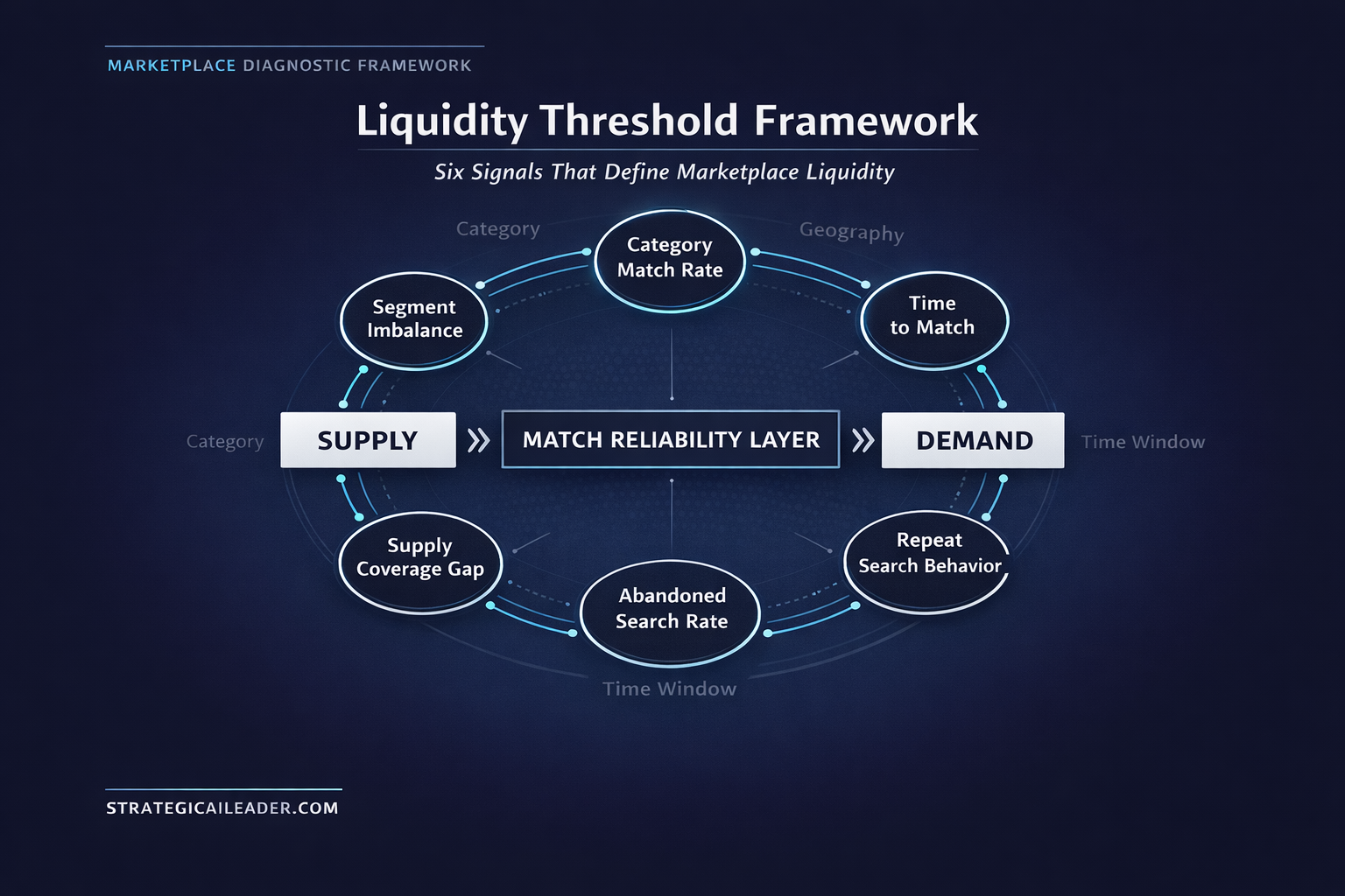 Diagram showing the Liquidity Threshold Framework with six signals used to measure marketplace liquidity between supply and demand