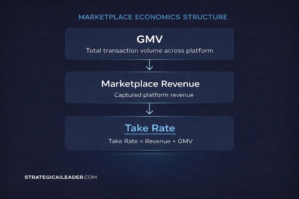 Diagram showing the marketplace economics structure with GMV, marketplace revenue, and take rate formula