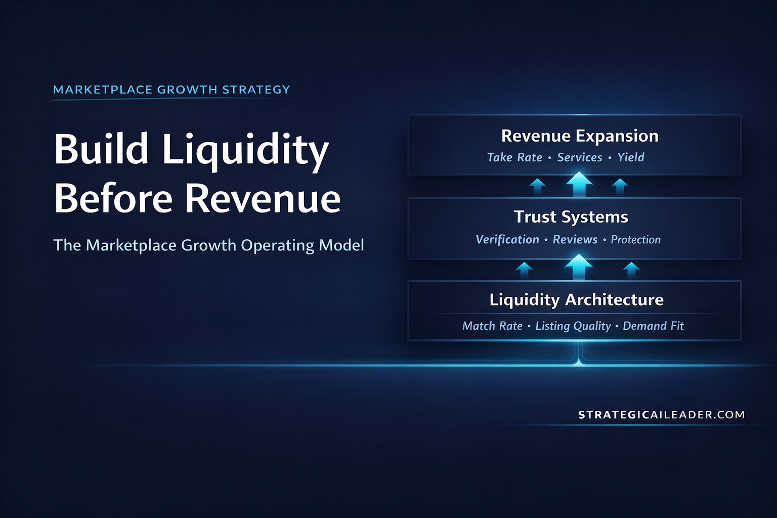Diagram showing the Marketplace Growth Operating Model with liquidity architecture, trust systems, and revenue expansion in sequence