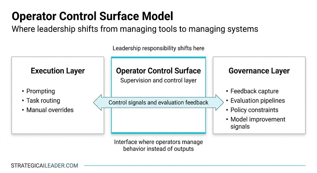 The Operator Control Surface Model: Systems-Level AI Leadership | Strategic AI Leader Richard Naimy Insights A three-column architecture diagram titled'Operator Control Surface Model' illustrating the shift from manual execution to system governance. Columns include Execution Layer, Operator Control Surface (Supervision), and Governance Layer, connected by control signal arrows.