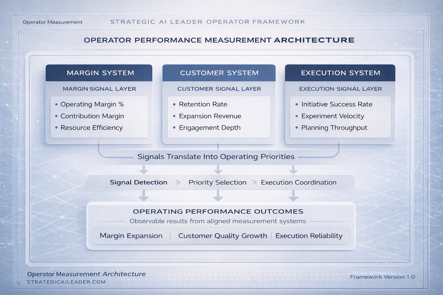 Operator performance measurement architecture showing margin, customer, and execution metric systems driving operating performance outcomes