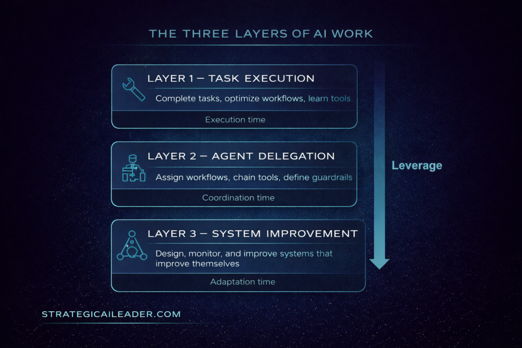 The Three Layers of AI Leadership Infrastructure | Strategic AI Leader Richard Naimy Insights Diagram showing the three layers of AI leadership infrastructure including AI strategy alignment, AI systems architecture, and AI execution workflows