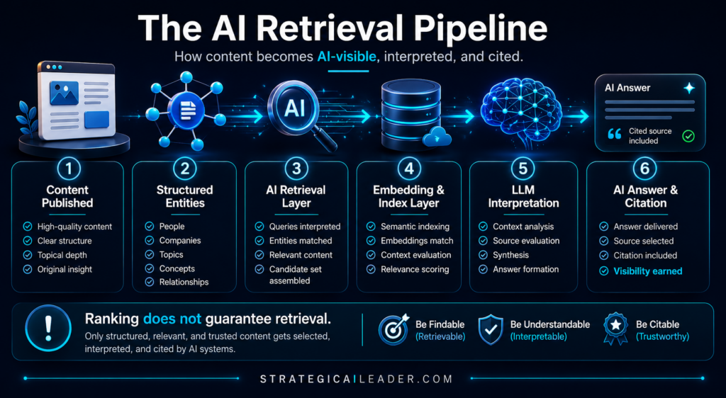 AI Retrieval Pipeline Framework Diagram | Strategic AI Leader Richard Naimy Insights AI retrieval pipeline diagram showing how content moves from structured entities to AI citation visibility