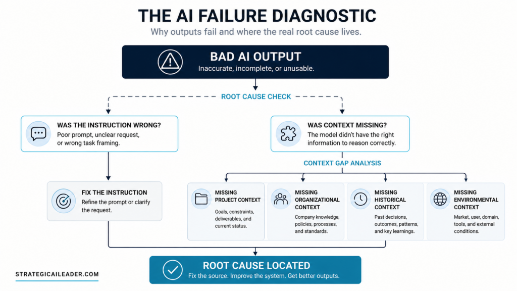 Decision tree diagram showing how to diagnose bad AI outputs by identifying instruction errors versus missing project, organizational, historical, or environmental context