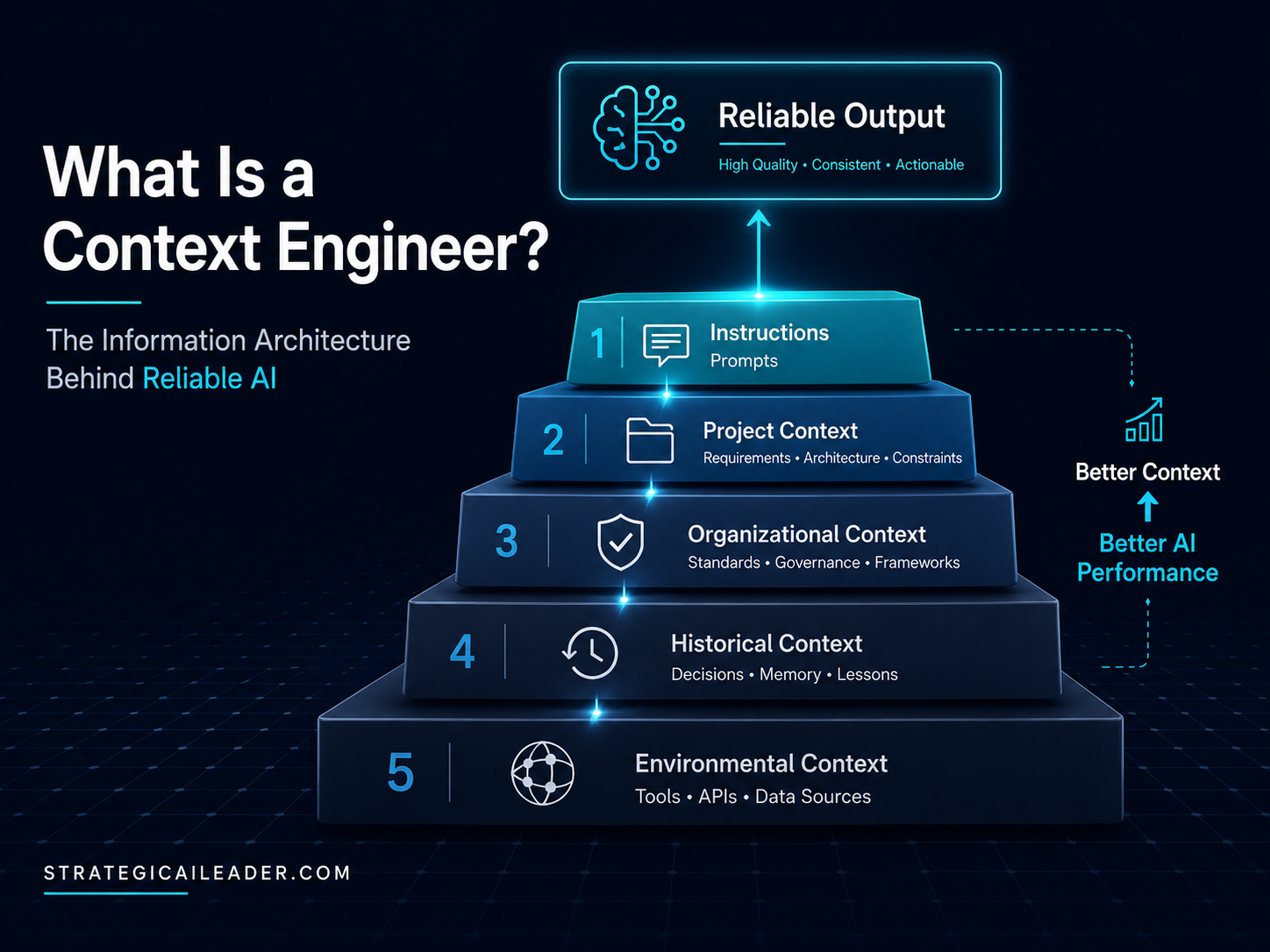 What Is a Context Engineer? The Context Stack Framework | Strategic AI Leader Richard Naimy Insights Context engineer framework showing a five-layer Context Stack with environmental, historical, organizational, project, and instruction context powering reliable AI output