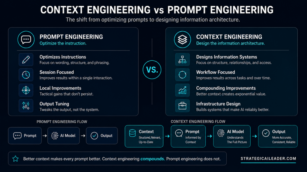 Side-by-side comparison diagram showing the differences between prompt engineering and context engineering, including workflow focus, infrastructure design, and AI output quality