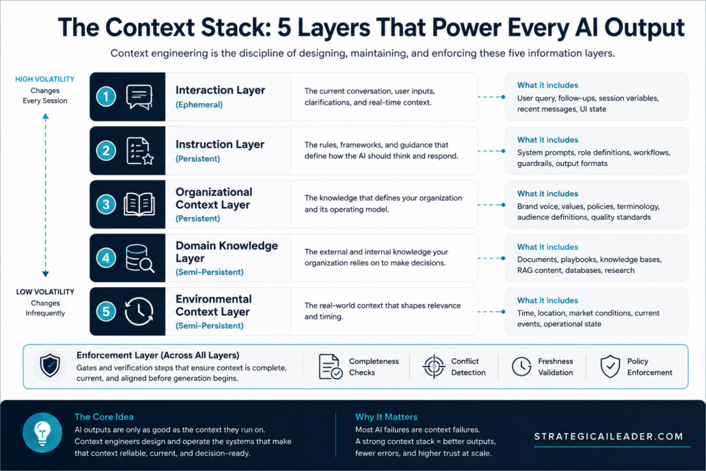 Context Stack diagram showing five layers of AI context architecture including interaction, instruction, organizational context, domain knowledge, and environmental context