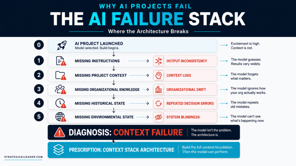 AI failure stack diagram showing how missing instructions, project context, organizational knowledge, historical state, and environmental state lead to context failure in AI projects.