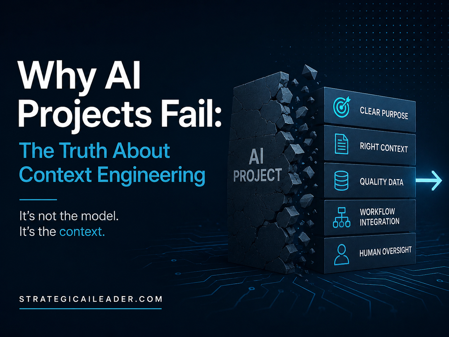 Why AI Projects Fail: The Truth About Context Engineering | Strategic AI Leader Richard Naimy Insights Diagram showing an AI project failing due to missing context architecture and transforming into a structured context engineering framework with purpose, context, data, workflow integration, and human oversight.