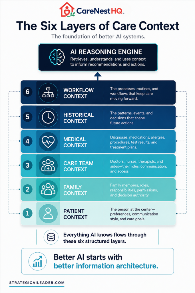 Strategic AI Leader framework showing the six layers of Care Context that support the AI Reasoning Engine in CareNestHQ.