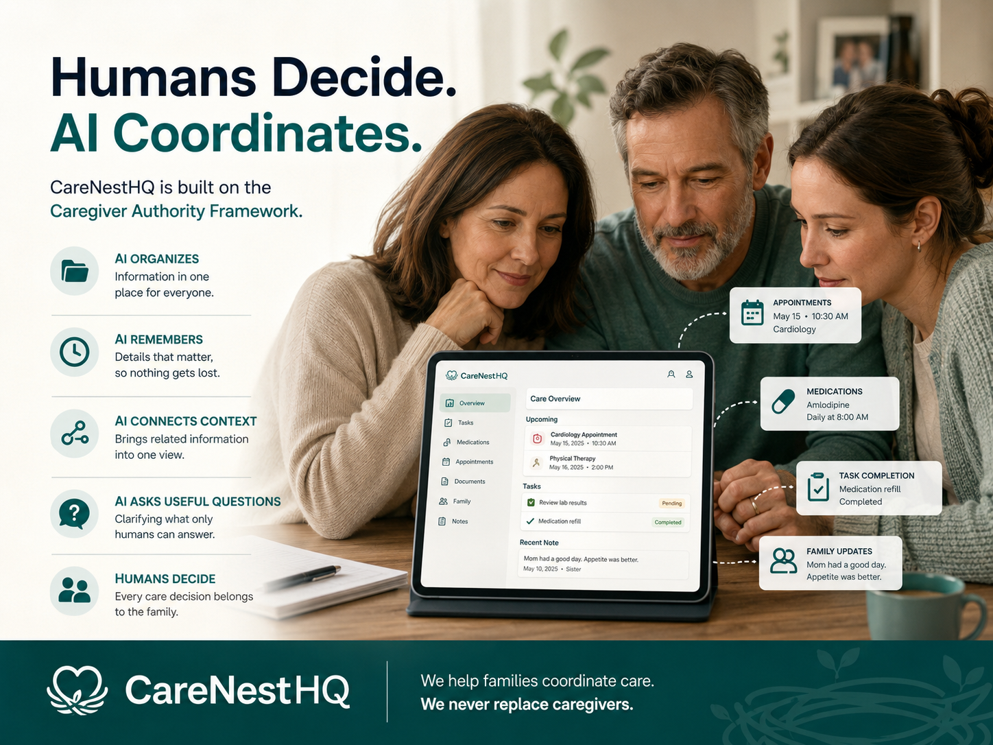 The Caregiver Authority Framework. Humans Decide. AI Coordinates. | Strategic AI Leader Richard Naimy Insights Editorial illustration showing the Caregiver Authority Framework, where AI organizes, remembers, connects context, and supports family care coordination while humans make every care decision.