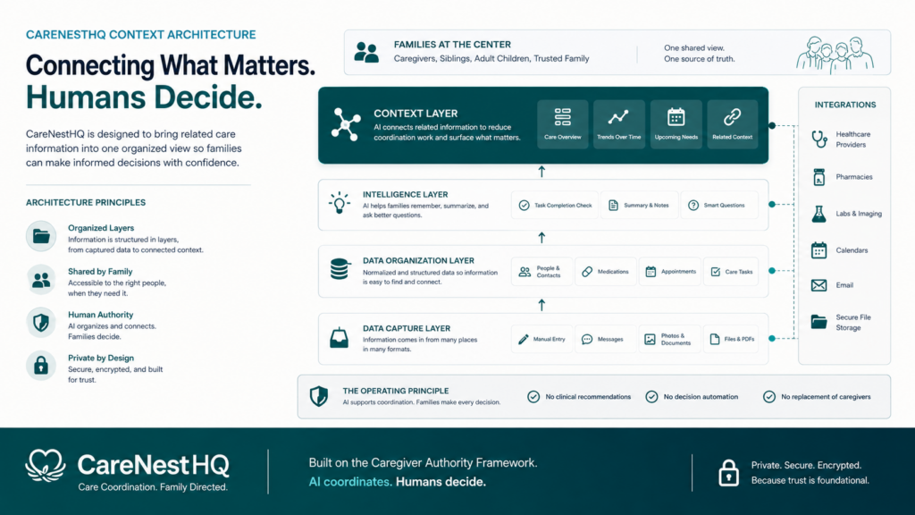 CareNestHQ Context Architecture. Connecting What Matters. Humans Decide. | Strategic AI Leader Richard Naimy Insights Diagram illustrating the CareNestHQ context architecture, showing how AI captures, organizes, remembers, and connects family care information while keeping human caregivers in control of every decision.