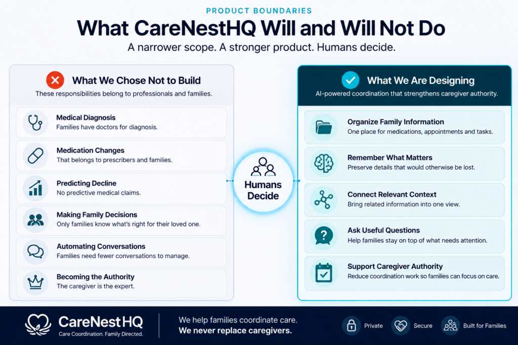 What CareNestHQ Will and Will Not Do | Strategic AI Leader Richard Naimy Insights Side-by-side infographic comparing what CareNestHQ is designed to do versus what it intentionally will not do, emphasizing caregiver authority and human decision making over AI automation.