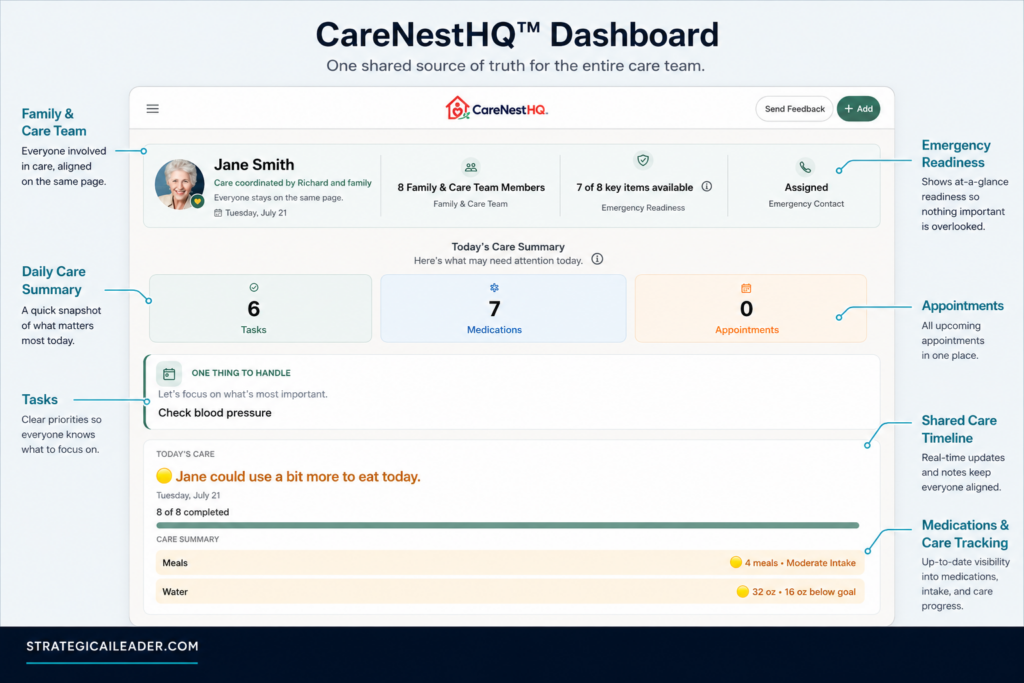 Annotated CareNestHQ dashboard showing a shared family care coordination platform with care team members, daily care summary, medications, tasks, appointments, emergency readiness, and a shared care timeline.