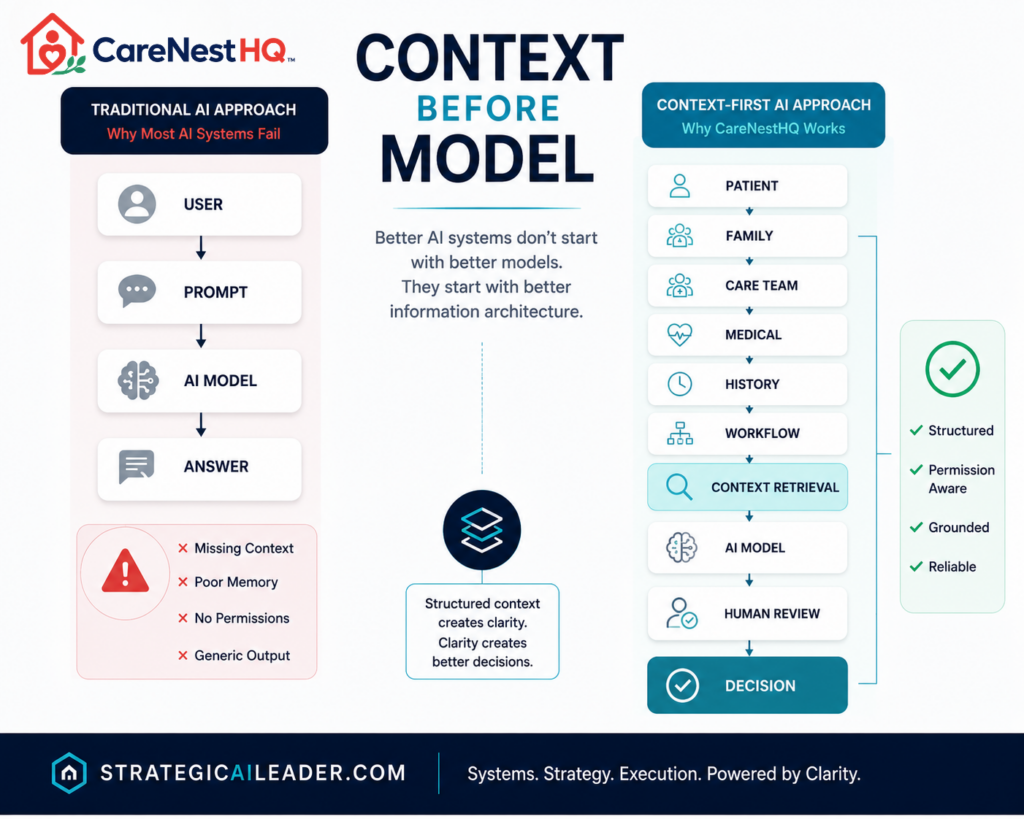 Comparison diagram showing a traditional AI workflow versus a context-first AI architecture with structured information layers and human decision review.