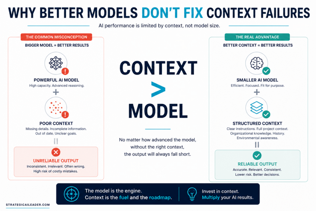 Comparison diagram showing a powerful AI model with poor context producing unreliable output versus a smaller AI model with structured context producing reliable output.