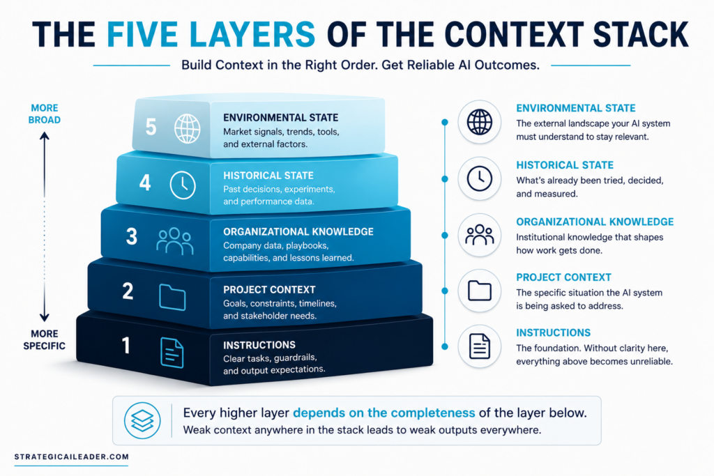Context engineering framework diagram showing the five layers of the context stack including instructions, project context, organizational knowledge, historical state, and environmental state.