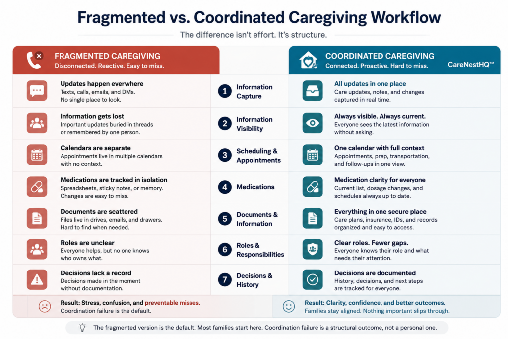 Side-by-side diagram comparing fragmented family caregiving workflows with coordinated caregiving using CareNestHQ, highlighting seven workflow stages from information capture through decision history.