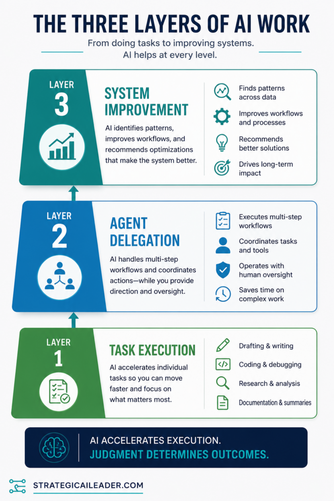 Three-layer framework diagram showing AI Task Execution, Agent Delegation, and System Improvement, illustrating how AI evolves from completing individual tasks to improving entire systems.