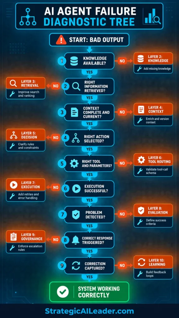 AI Agent Failure Diagnostic Decision Tree | Strategic AI Leader Richard Naimy Insights AI agent failure diagnostic decision tree for identifying failures across production system layers