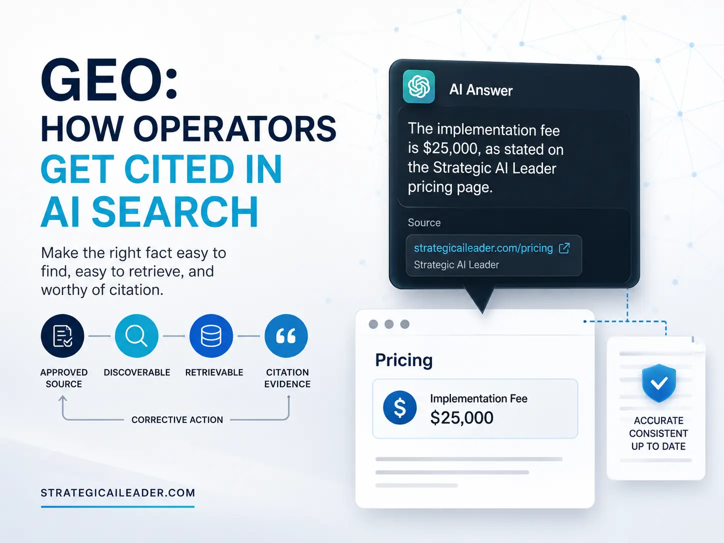 GEO: How Operators Get Cited in AI Search | Strategic AI Leader Richard Naimy Insights GEO citation path showing how operators move an approved source through discovery and retrieval to citation evidence in AI search.