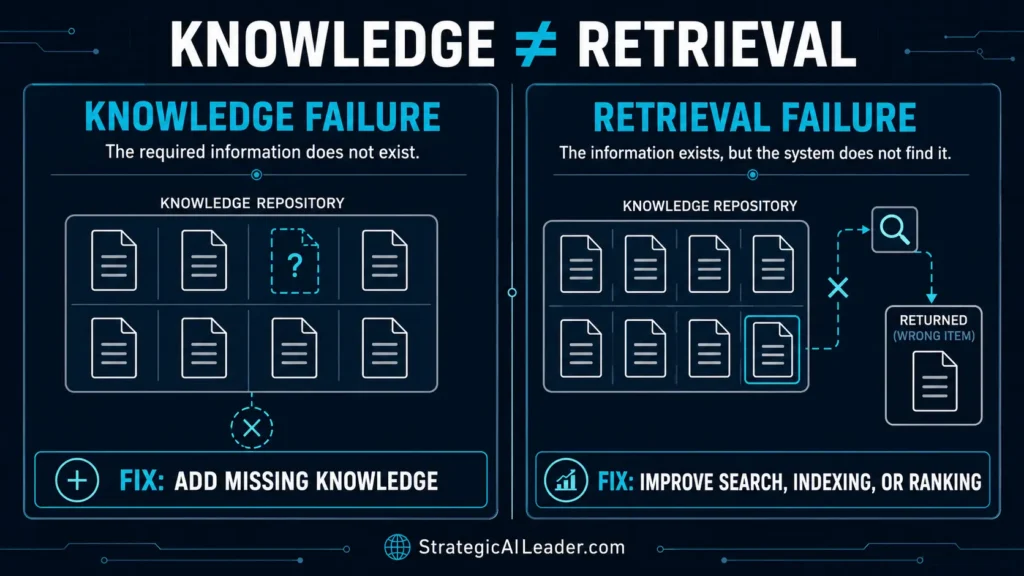 Knowledge Failure vs. Retrieval Failure in AI Systems | Strategic AI Leader Richard Naimy Insights Comparison of knowledge failure and retrieval failure in production AI agents