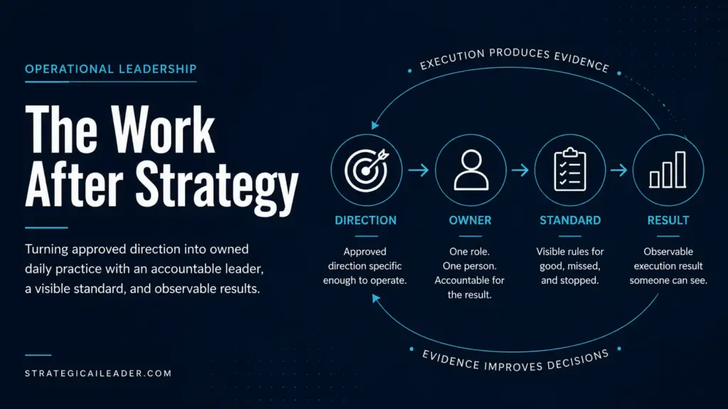 Operational Leadership: Direction, Owner, Standard, Result | Strategic AI Leader Richard Naimy Insights Operational leadership framework showing direction moving through an accountable owner and operating standard to an observable execution result.