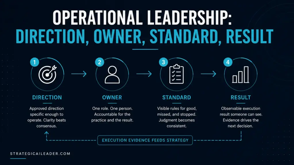 The Four Parts of Operational Leadership | Strategic AI Leader Richard Naimy Insights Four-part operational leadership framework showing approved direction, accountable owner, visible operating standard, and observable execution result.