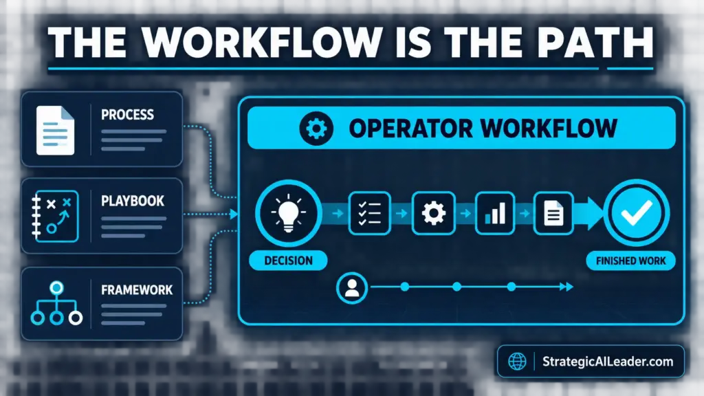 Comparison showing process, playbook, and framework supporting an operator workflow from decision to finished work.