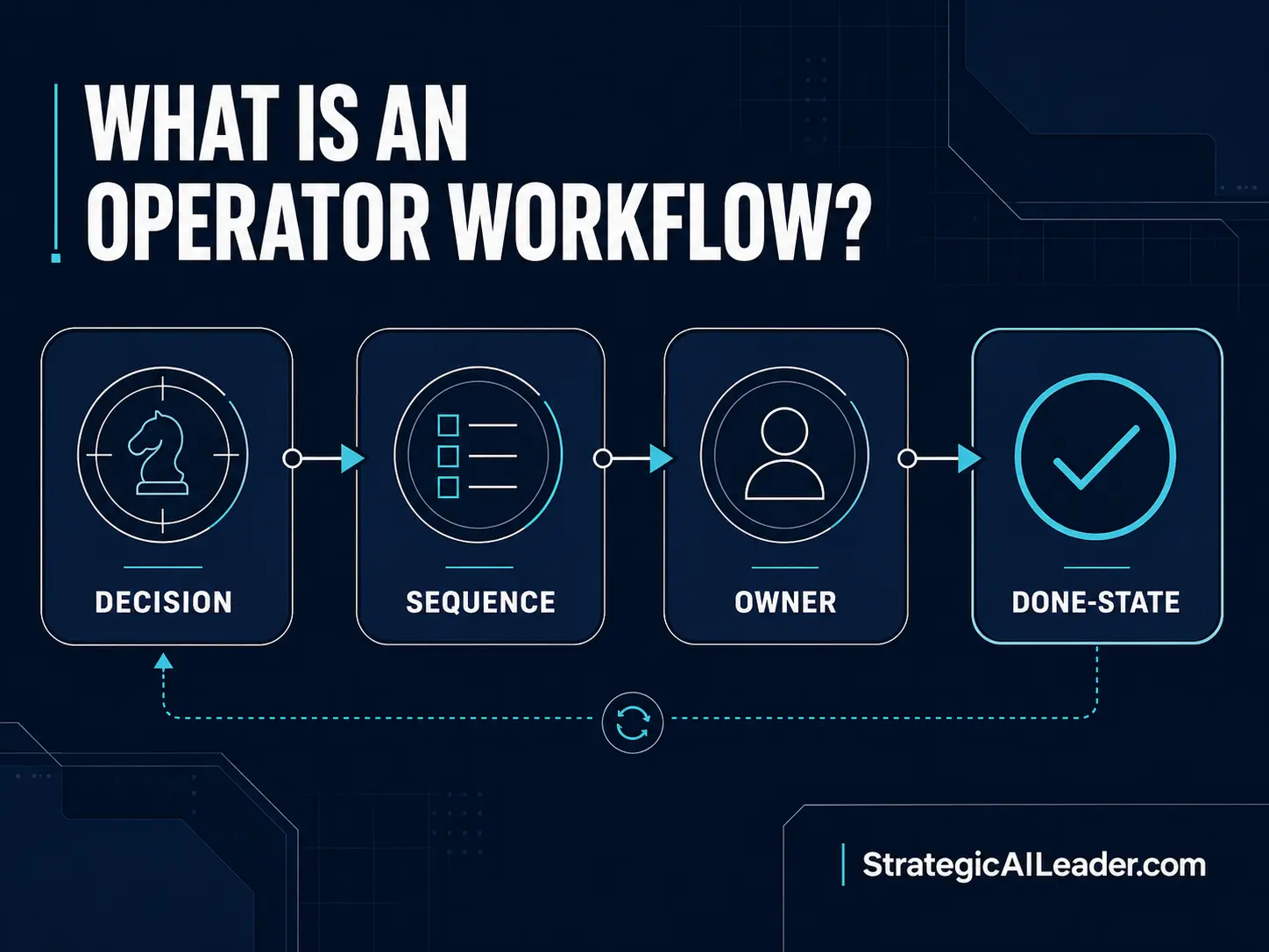 What Is an Operator Workflow? | Strategic AI Leader Richard Naimy Insights Operator workflow showing a decision moving through a visible sequence, named owner, and clear done-state.