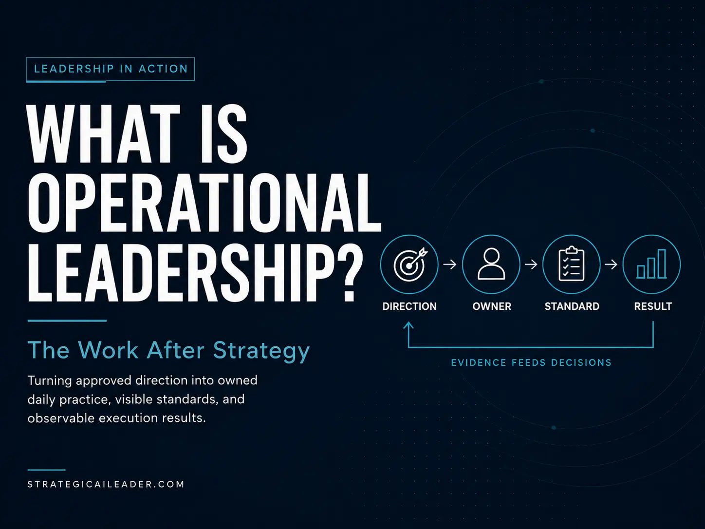 What Is Operational Leadership? The Work After Strategy | Strategic AI Leader Richard Naimy Insights Operational leadership framework showing direction, owner, standard, and result moving strategy into daily execution.
