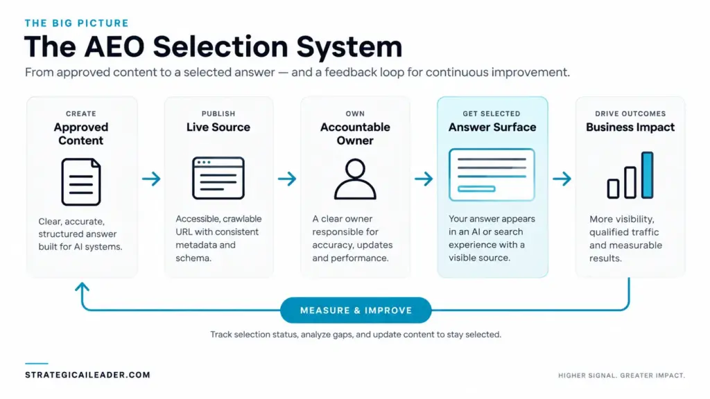 The AEO Selection System | Strategic AI Leader Richard Naimy Insights AEO selection system showing approved content moving through a live source and accountable owner to an answer surface, business impact, and a measurement feedback loop.