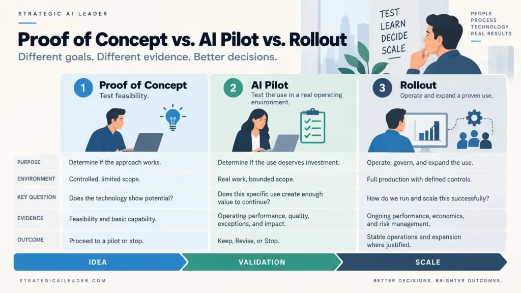 Proof of Concept vs. AI Pilot vs. Rollout | Strategic AI Leader Richard Naimy Insights Comparison of proof of concept, AI pilot, and rollout showing differences in purpose, operating environment, evidence, and outcomes