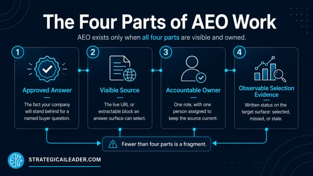 The Four Parts of AEO Work | Strategic AI Leader Richard Naimy Insights Four-part AEO framework showing approved answer, visible source, accountable owner, and observable selection evidence.