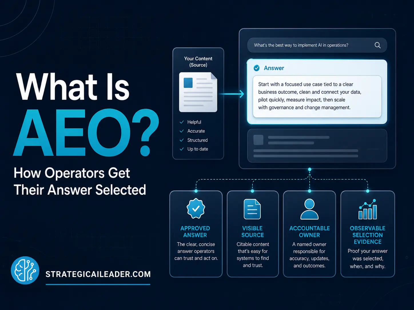 What Is AEO? How Operators Get Their Answer Selected | Strategic AI Leader Richard Naimy Insights AEO diagram showing approved content flowing into a selected answer surface with a visible source, accountable owner, and selection evidence.