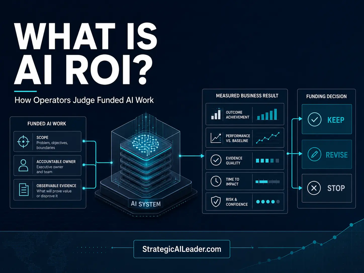 What Is AI ROI? How Operators Judge Funded AI Work | Strategic AI Leader Richard Naimy Insights AI ROI framework connecting funded AI work, accountable ownership, and observable evidence to keep, revise, or stop decisions