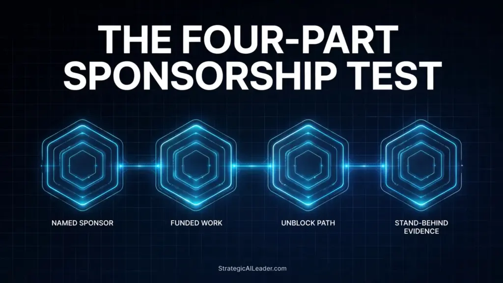 Diagram of the four-part executive sponsorship test: named sponsor, funded work, unblock path, stand-behind evidence