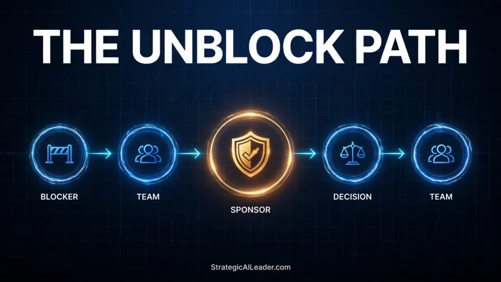 Flowchart of the unblock path: blocker to team to sponsor to decision and back to the team